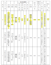 重磅！广元成交三宗土地，总价破2.3亿！